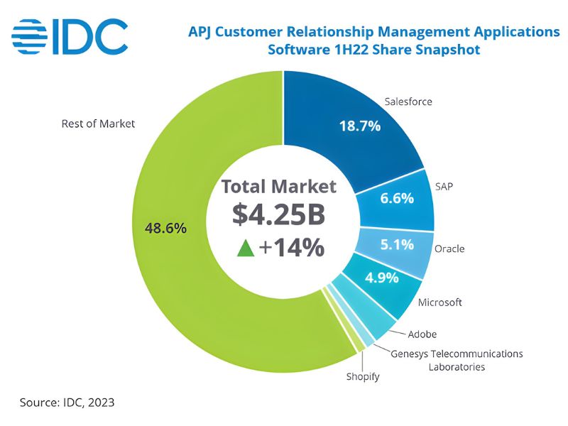 Distribución del mercado CRM
