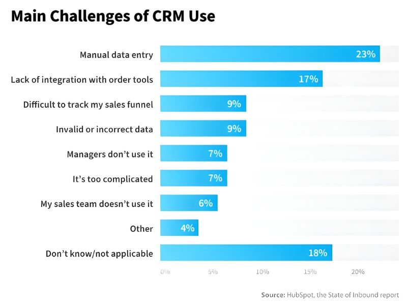 Principales retos del desarrollo de CRM a Medida