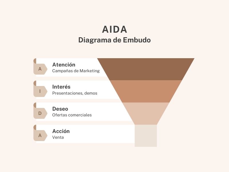 Proceso comercial bien definido
